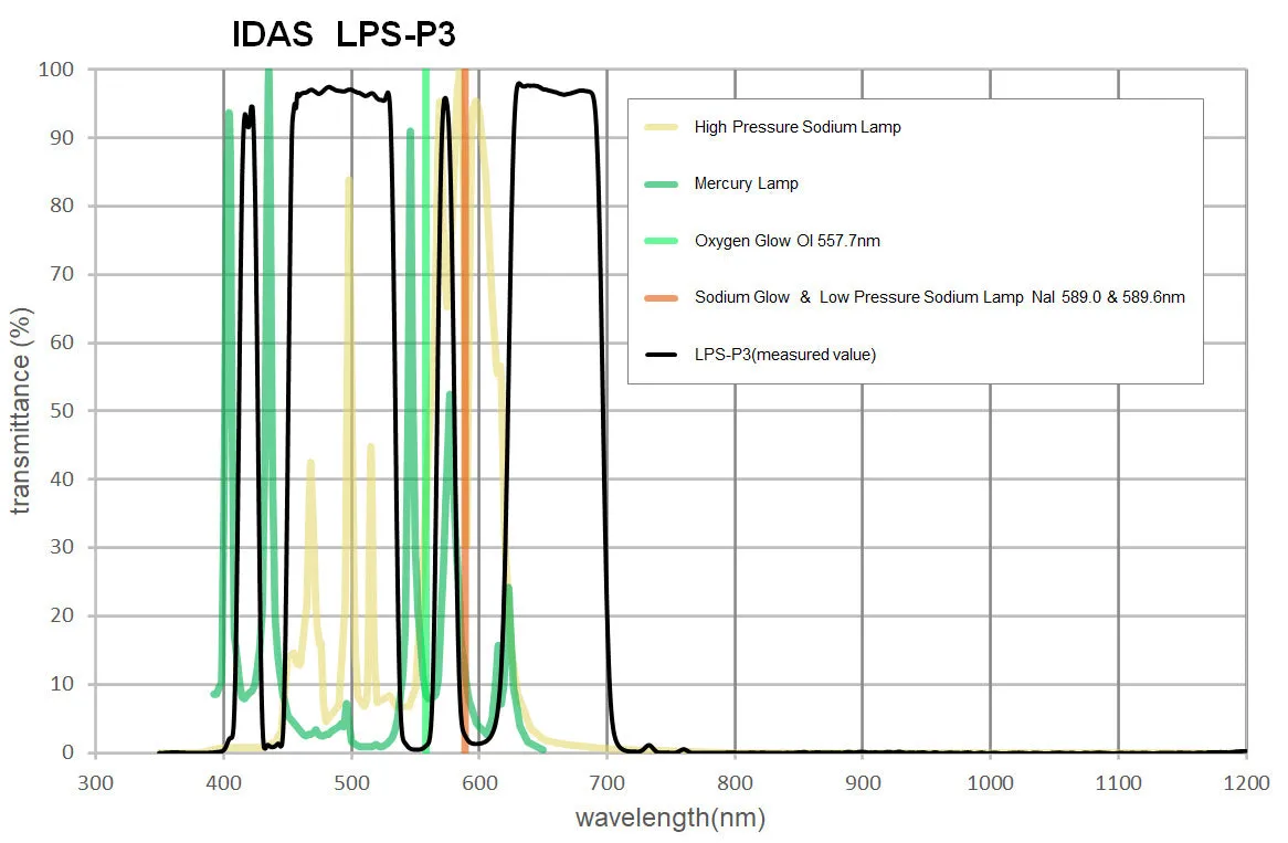 IDAS LPS-P3 - 48mm (2") Mounted